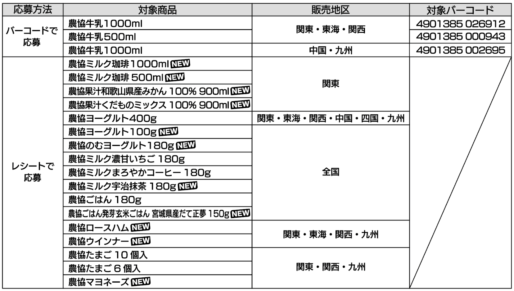 【応募方法 対象商品 販売地区 対象バーコード】　バーコードで応募 農協牛乳1000ml 関東・東海・関西 4901385026912　農協牛乳 500ml 4901385000943　農協牛乳1000ml 中国・九州 4901385002695　レシートで応募 農協ミルク珈琲 1000ml[NEW] 農協ミルク珈琲 500ml[NEW] 農協果汁和歌山県産みかん 100% 900ml[NEW] 農協果汁くだものミックス 100% 900ml[NEW] 関東　農協ヨーグルト400g 関東・東海・関西・中国・四国・九州　農協ヨーグルト100g[NEW] 農協のむヨーグルト180g[NEW] 農協ミルク濃甘いちご 180g 農協まろやかコーヒー 180g 農協ミルク宇治抹茶 180g[NEW] 農協ごはん 180g 農協ごはん発芽玄米ごはん 宮城県産だて正夢 150g[NEW] 全国　農協ロースハム[NEW] 農協ウインナー[NEW] 関東・東海・関西・九州　農協たまご 10個入 農協たまご 6個入 農協マヨネーズ[NEW] 関東・関西・九州