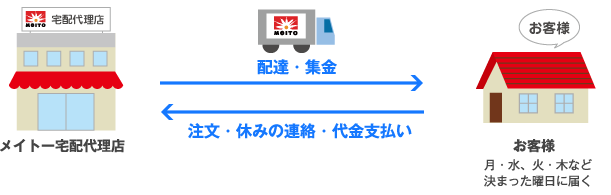 宅配の仕組み