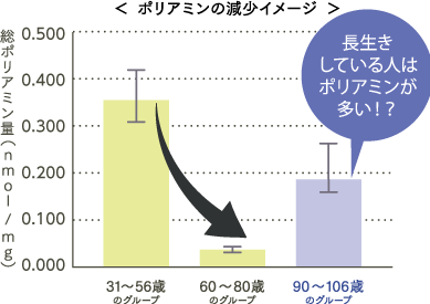 polyamine-graph.png