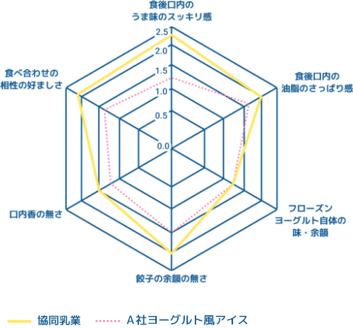 餃子を食べた後の口内感覚のグラフ