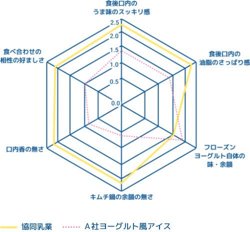 キムチ鍋を食べた後の口内感覚のグラフ