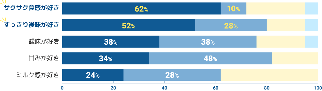 満足度のグラフ