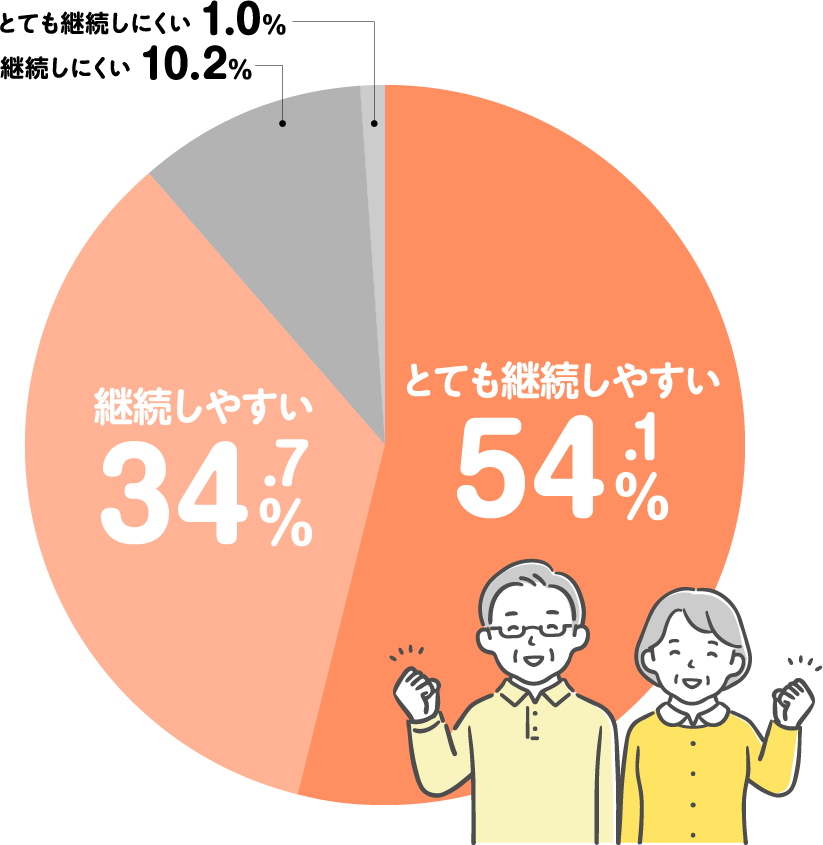 とても継続しやすい54.1% 継続しやすい34.7% 継続しにくい10.2% とても継続しにくい1.0%