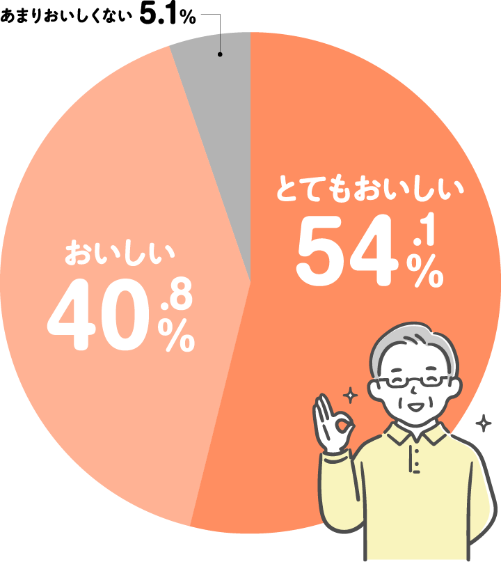 とてもおいしい54.1% おいしい40.8% あまりおいしくない5.1%