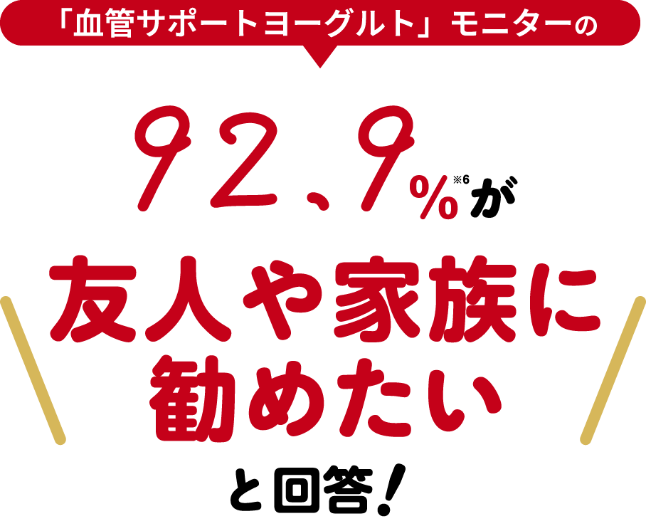 「血管サポートヨーグルト」モニターの92.9%が友人や家族に勧めたいと回答