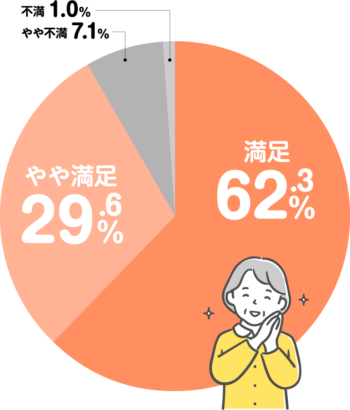 満足62.3% やや満足29.6% やや不満 7.1% 不満 1.0%