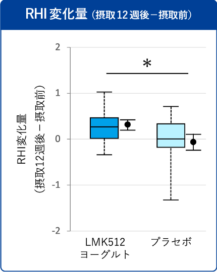 RHI変化量（摂取12週後－摂取前）