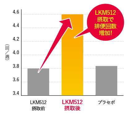LKM512摂取で排便回数増加!