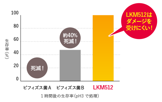 LKM512はダメージを受けにくい!