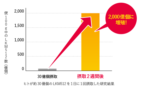 ヒトが約30億個のLKM512を1日に1回摂取した研究結果