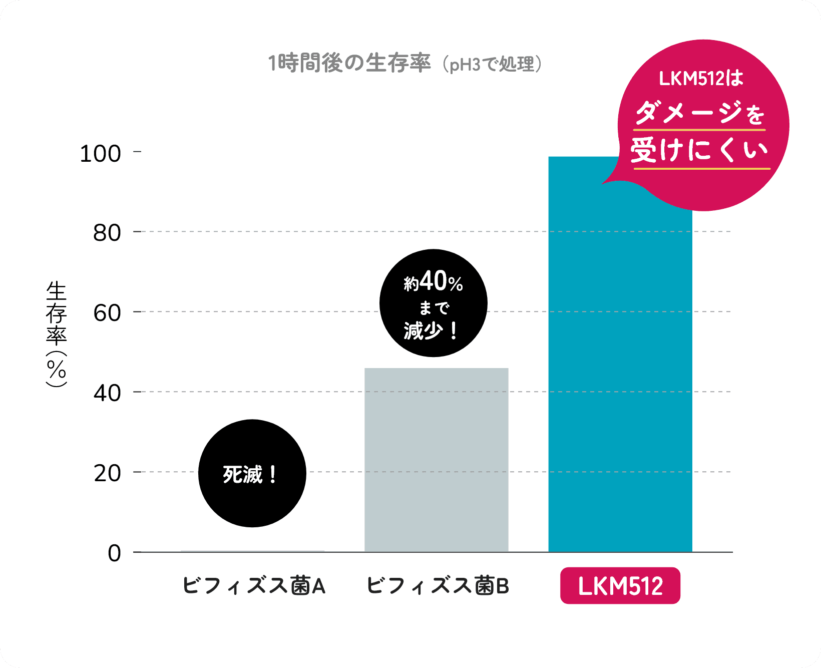 1時間後の生存率