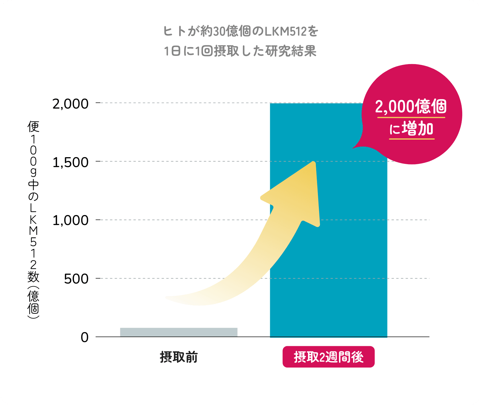 ヒトが約30億個のLKM512を1日に1回摂取した研究結果