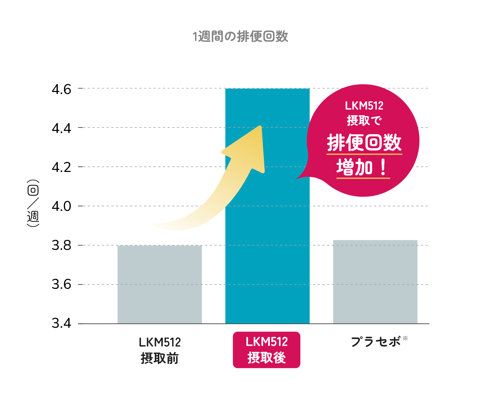 LKM512摂取前後とプラセボで排便回数を比較した棒グラフ